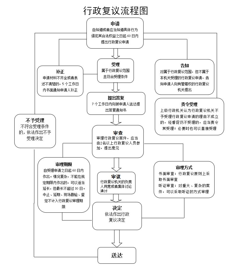 行政复议法课件免费下载：学习资源及风险提示