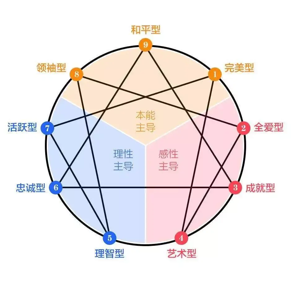 老板的九型人格免费下载：解读九种人格类型如何影响管理风格