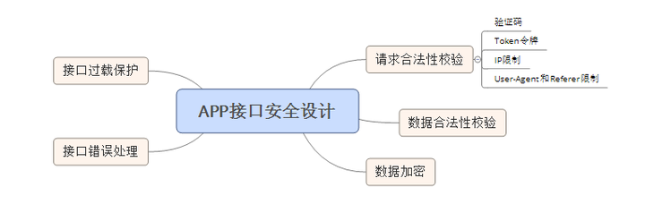 数据安全 第6页