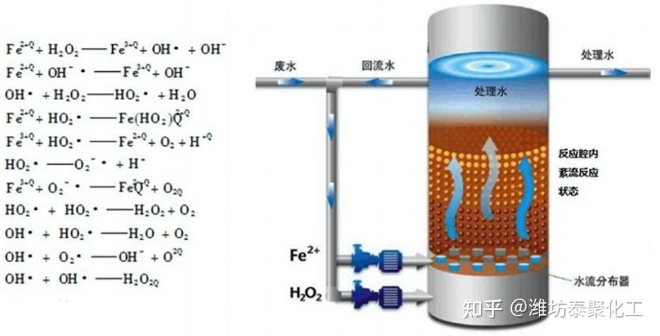 芬顿氧化塔图纸免费下载：设计、应用及风险分析