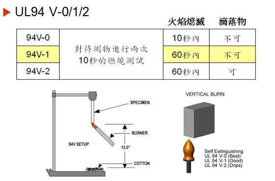 UL94阻燃等级标准详解：免费下载资源及应用指南